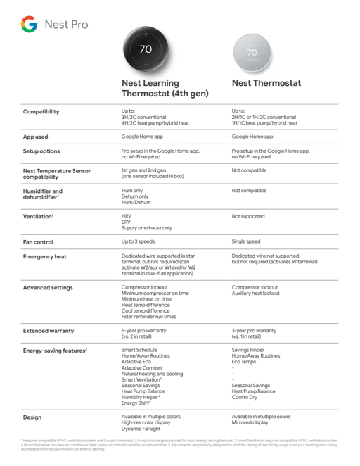 Nest thermostats Comparison Chart