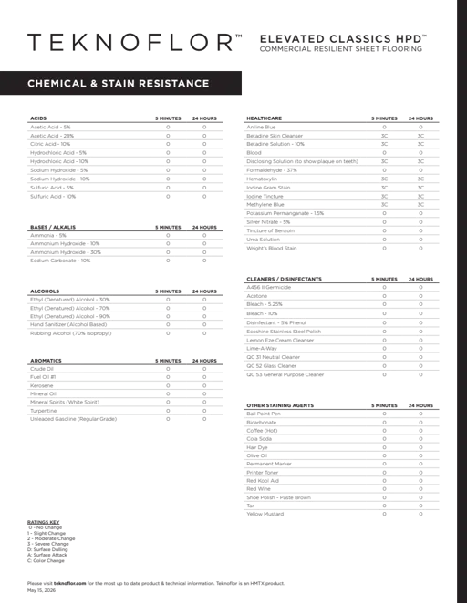 Teknoflor Elevated Classics HPD - Chemical Resistance